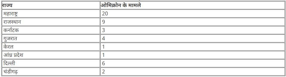 दिल्ली में मिले ओमिक्रॉन के 4 नए मामले, 1 मरीज हुआ ठीक 1 22Scope News omicron 2 22Scope News