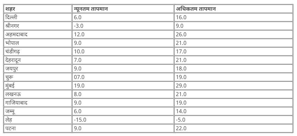 उत्तर भारत में कोहरे और शीतलहर का कहर: इन राज्यों में होगी बारिश, देखें मौसम की जानकारी | 22Scope News Capture 26 22Scope News