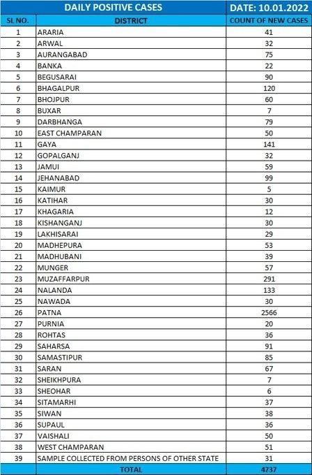 पटना एम्स में कोरोना से 6 साल के बच्चे की मौत, बिहार में 4737 मिले नये संक्रमित मरीज