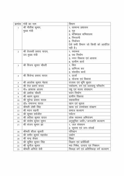 महागठबंधन सरकार का मंत्रिमंडल विस्तार पूरा, देखिये किसे क्या मिला महागठबंधन सरकार का मंत्रिमंडल विस्तार पूरा, देखिये किसे क्या मिला