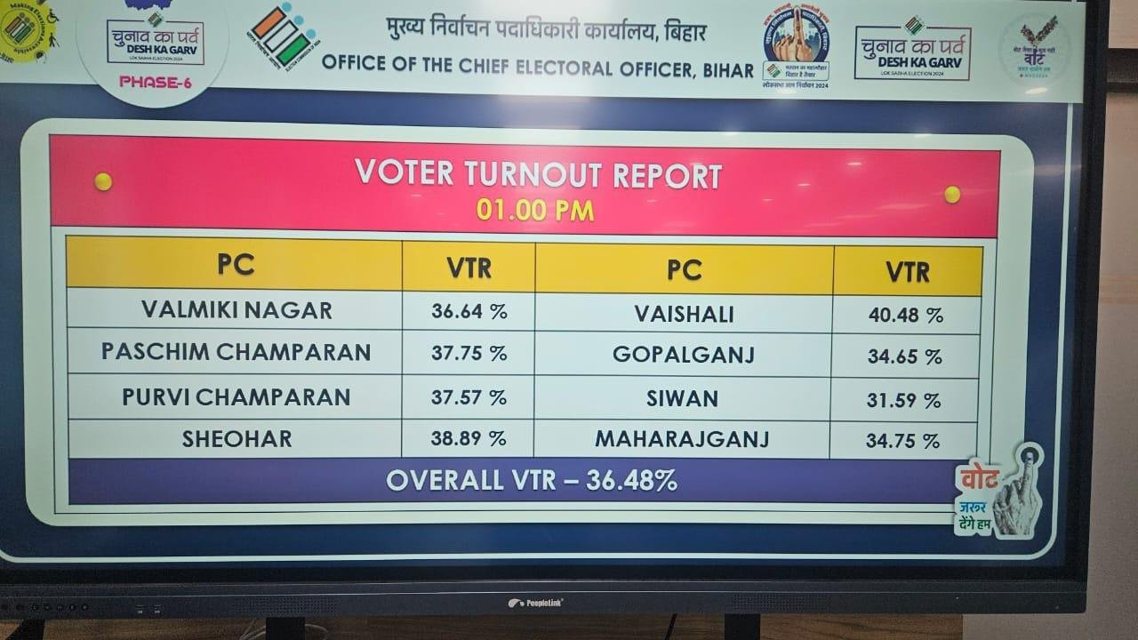 36.48 फीसदी वोटिंग के साथ बिहार और हरियाणा संयुक्त रूप से चौथे स्थान पर चल रहे हैं।