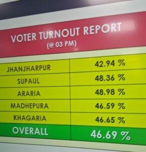 Loksabha Election 2024 - Third Phase Voting: अपराह्न 3 बजे तक हुई 50.71 फीसदी वोटिंग, सबसे ज्यादा बंगाल में 63.13 फीसदी पड़े वोट जबकि बिहार में 46.69 फीसदी वोटिंग बिहार में इतने ही समय तक 46.69 फीसदी मतदाताओं ने अपने मताधिकार का प्रयोग किया।