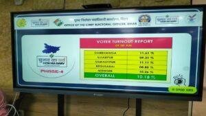 Phase-4 : 5 लोकसभा क्षेत्र में सुबह 3 बजे तक 45.23 फीसदी वोटिंग