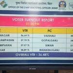 VOTER TURNOUT 22Scope News