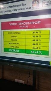 Loksabha Election 2024 - Third Phase Voting: अपराह्न 3 बजे तक हुई 50.71 फीसदी वोटिंग, सबसे ज्यादा बंगाल में 63.13 फीसदी पड़े वोट जबकि बिहार में 46.69 फीसदी वोटिंग अपराह्न 3 बजे तक दादरा और नगर हवेली व दमन-दीव में 52.43 फीसदी, गुजरात में 47. 03 फीसदी, उत्तर प्रदेश में 46.78 फीसदी, बिहार में 46.69 फीसदी और महाराष्ट्र में 42.63 फीसदी वोट पड़ चुके थे।