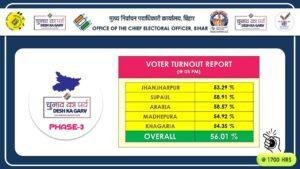 Loksabha Election 2024 - Third Phase Voting: सायं 5 बजे तक देश में 60.19 फीसदी हुई वोटिंग, बिहार में 56.01 और सबसे ज्यादा असम में 74.86 फीसदी पड़े वोट | 22Scope News , देश में सायं 5 बजे तक 60.19 फीसदी मतदान हुआ। इस दौरान सबसे ज्यादा पश्चिम असम में सबसे ज्यादा वोट पड़े।