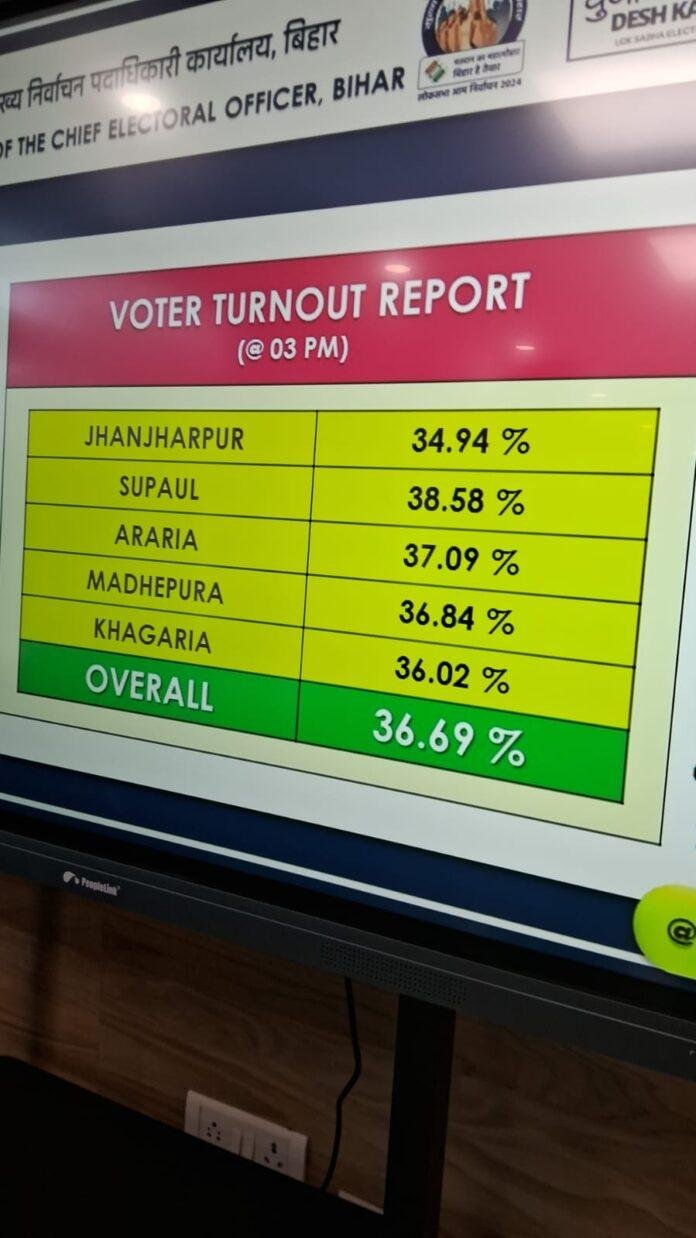 Loksabha Election 2024 के Third Phase की Voting में आज उत्तर प्रदेश की 10, गुजरात की 25, कर्नाटक की 14, महाराष्ट्र की 11, मध्‍यप्रदेश की 9, असम की 4, बिहार की 5, छत्तीसगढ़ की 7, पश्चिम बंगाल की 4, दमन दीव और दादरा एवं नगर हवेली की 2 सीटों पर मतदान जारी है।