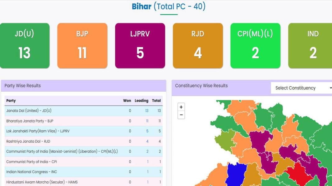 लोकसभा चुनाव मतगणना Live : बिहार में 40 सीटों का आया रूझान, NDA 30, INDIA 8 पर आगे