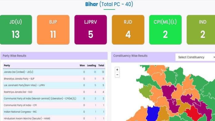 Bihar Counting 1 लोकसभा चुनाव मतगणना Live : बिहार में 40 सीटों का आया रूझान, NDA 30, INDIA 8 पर आगे
