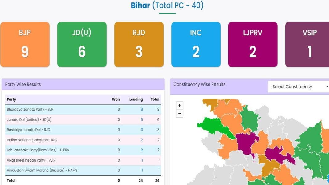 लोकसभा चुनाव मतगणना Live : बिहार में NDA 27 तो INDIA 7 सीट पर आगे