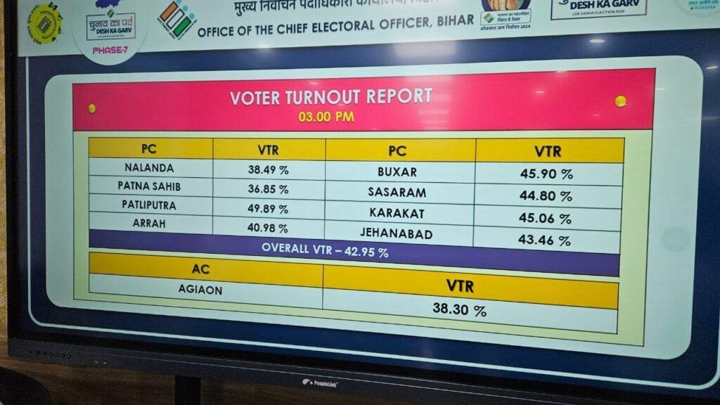 7th Phase Election : दोपहर 3 बजे तक 42.95 फीसदी वोटिंग 3 22Scope News Patna Voting 1 22Scope News