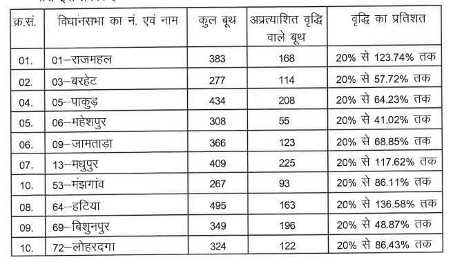 झारखंड में संवेदनशील बूथों पर मतदाताओं की संख्या में अप्रत्याशित बढ़ोतरी, बीजेपी ने मुख्य निर्वाचन पदाधिकारी को लिखा पत्र 2 22Scope News बूथों पर बढ़ी संख्या 22Scope News