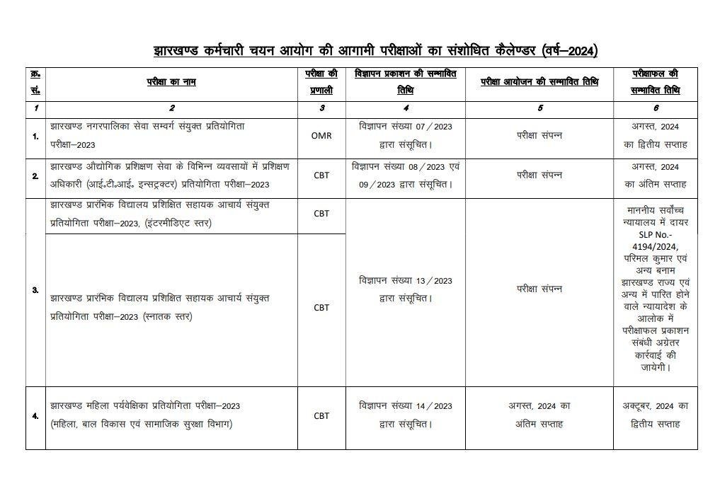Breaking : JSSC ने जारी किया नोटिफिकेशन, इस दिन होगी JSSC-CGL की परीक्षा ! 1 22Scope News 2 min 22Scope News