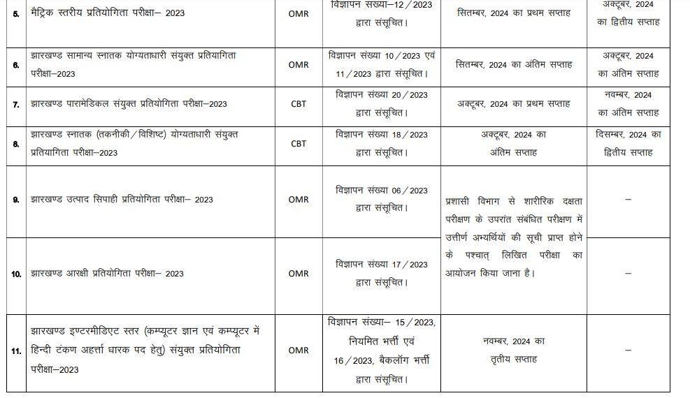 Breaking : JSSC ने जारी किया नोटिफिकेशन, इस दिन होगी JSSC-CGL की परीक्षा ! 2 22Scope News 5 min 22Scope News