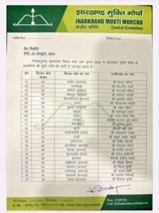 Breaking: विधानसभा चुनाव के लिए JMM की पहली सूची जारी, 35 उम्मीदवारों को दिया टिकट