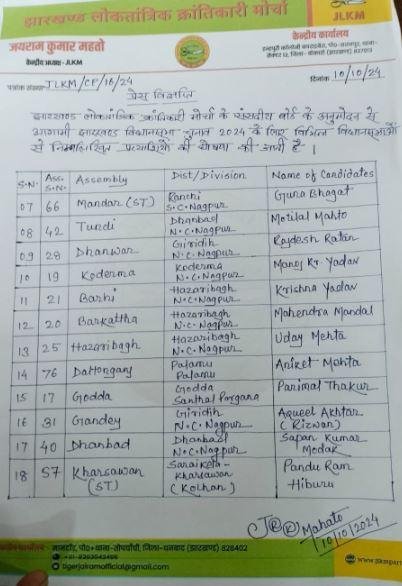 Dhanbad Breaking : जयराम महतो की पार्टी JLKM ने जारी की दूसरी लिस्ट, पढ़ें पूरी लिस्ट...