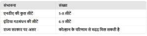 कोल्हान में भाजपा की वापसी: 2024 चुनाव में एनडीए की संभावनाएं