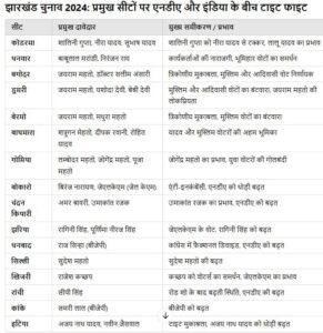 झारखंड चुनाव 2024: कोडरमा और आसपास की सीटों पर एनडीए और इंडिया के बीच टाइट फाइट की संभावना