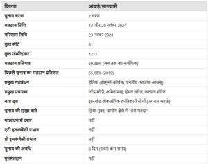  झारखंड विधानसभा चुनाव 2024