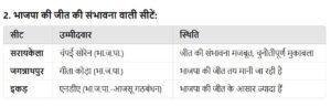 कोल्हान में भाजपा की वापसी: 2024 चुनाव में एनडीए की संभावनाएं