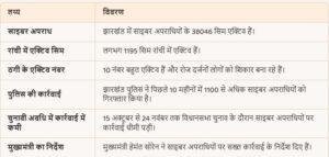 झारखंड में साइबर अपराधियों का आतंक