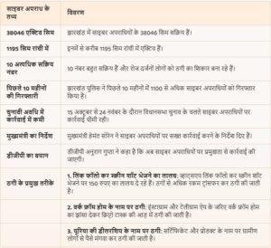 झारखंड में साइबर अपराधियों का आतंक