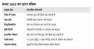 बजट 2025: टैक्स में राहत, रक्षा और मैन्युफैक्चरिंग सेक्टर पर रहेगा सरकार का फोकस बजट 2025: टैक्स में राहत, रक्षा और मैन्युफैक्चरिंग सेक्टर पर रहेगा सरकार का फोकस