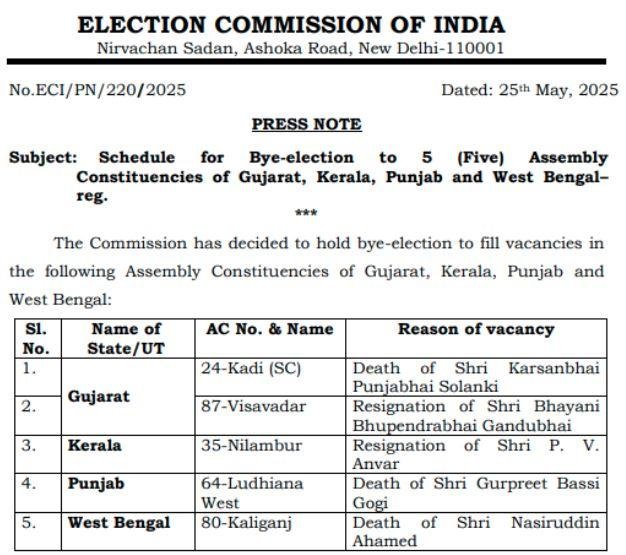 By-elections : 4 राज्यों के लिए उपचुनाव का ऐलान