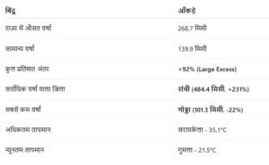 झारखंड में झमाझम मानसून: 25 दिनों में सामान्य से 92% अधिक बारिश, रांची में रिकॉर्ड वर्षा