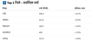 झारखंड में झमाझम मानसून: 25 दिनों में सामान्य से 92% अधिक बारिश, रांची में रिकॉर्ड वर्षा