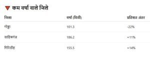 झारखंड में झमाझम मानसून: 25 दिनों में सामान्य से 92% अधिक बारिश, रांची में रिकॉर्ड वर्षा