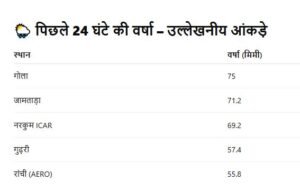 झारखंड में झमाझम मानसून: 25 दिनों में सामान्य से 92% अधिक बारिश, रांची में रिकॉर्ड वर्षा