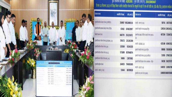 मुख्यमंत्री ने शिक्षा विभाग की विभिन्न कल्याणकारी योजनाओं के तहत छात्र-छात्राओं के बैंक खाते में DBT के माध्यम से किया हस्तांतरण