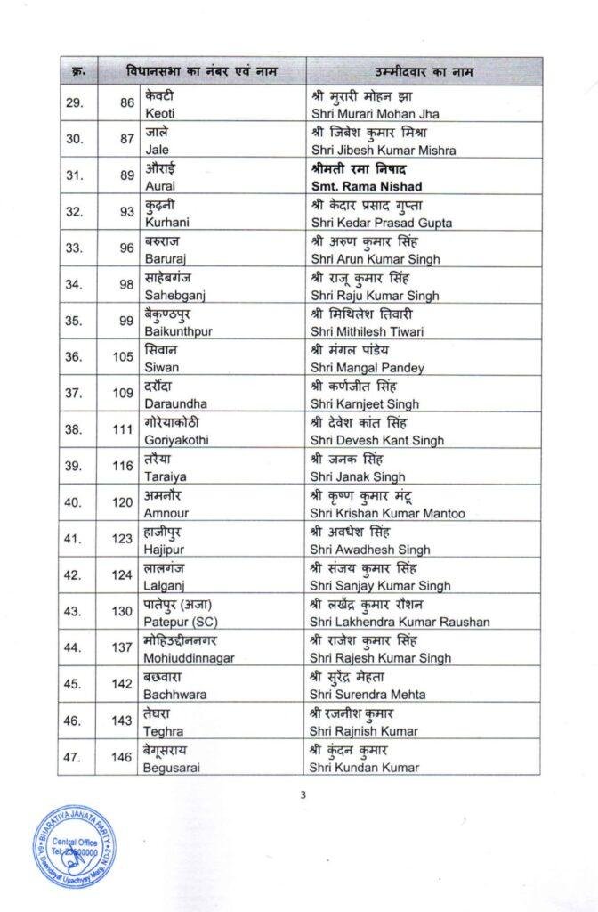 BJP List 2 22Scope News