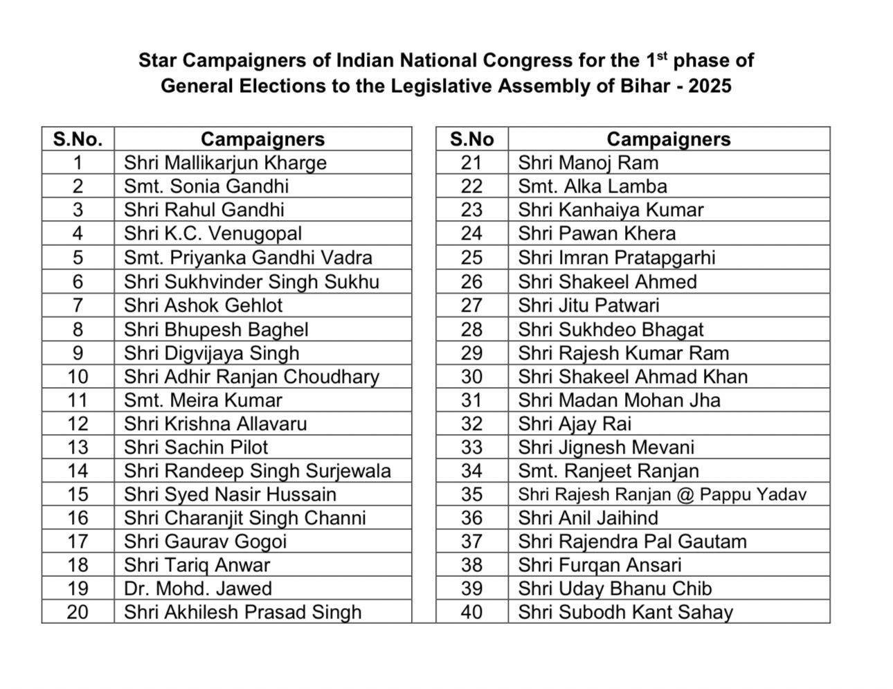 कांग्रेस ने पहले फेज के लिए जारी की 40 स्टार प्रचारकों की लिस्ट, राहुल, सोनिया व खड़गे के नाम शामिल 3 22Scope News Bihar Congress 11 22Scope News