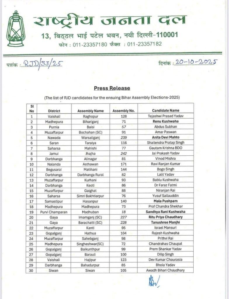बिहार विधानसभा चुनाव : RJD ने 143 प्रत्याशियों की जारी की पूरी लिस्ट | 22Scope News RJD List 1 22Scope News