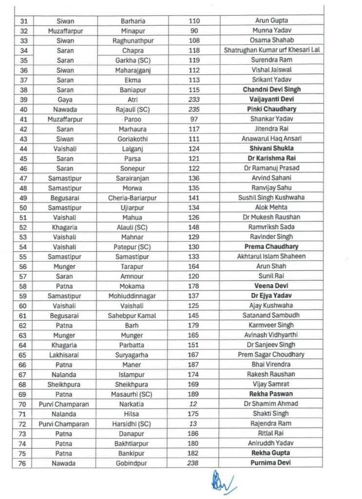 बिहार विधानसभा चुनाव : RJD ने 143 प्रत्याशियों की जारी की पूरी लिस्ट | 22Scope News RJD List 2 22Scope News