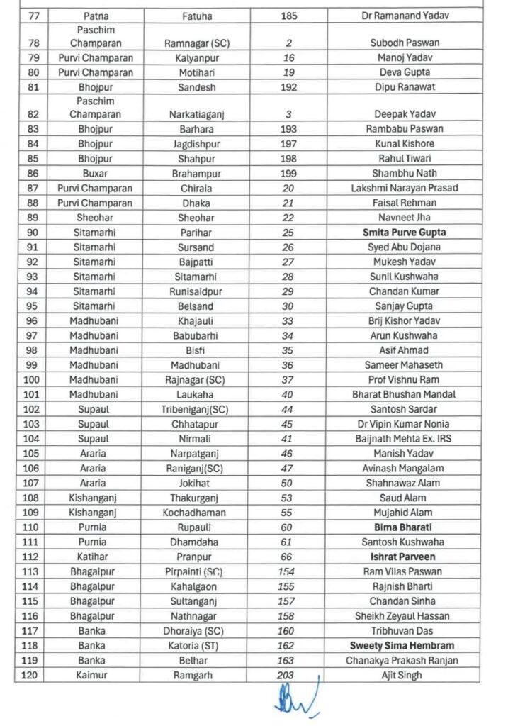 बिहार विधानसभा चुनाव : RJD ने 143 प्रत्याशियों की जारी की पूरी लिस्ट | 22Scope News RJD List 3 22Scope News