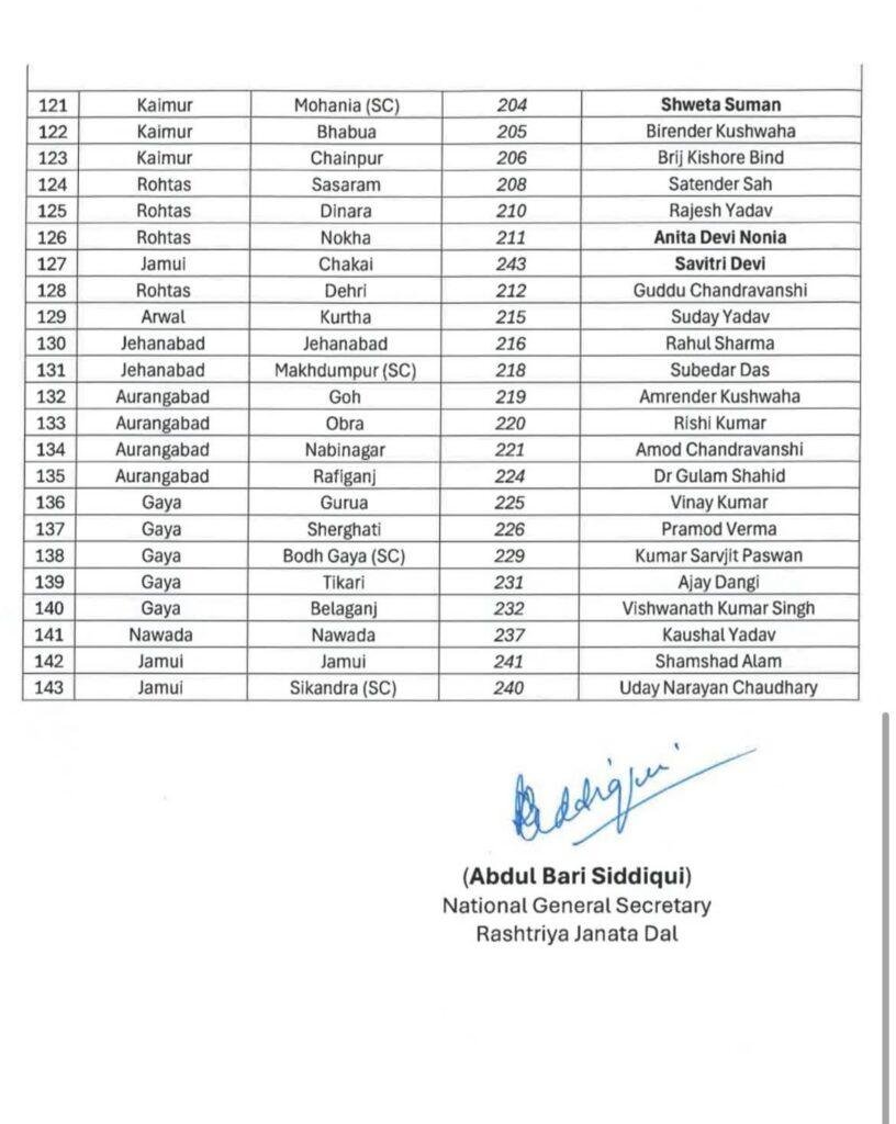 बिहार विधानसभा चुनाव : RJD ने 143 प्रत्याशियों की जारी की पूरी लिस्ट | 22Scope News RJD List 4 22Scope News