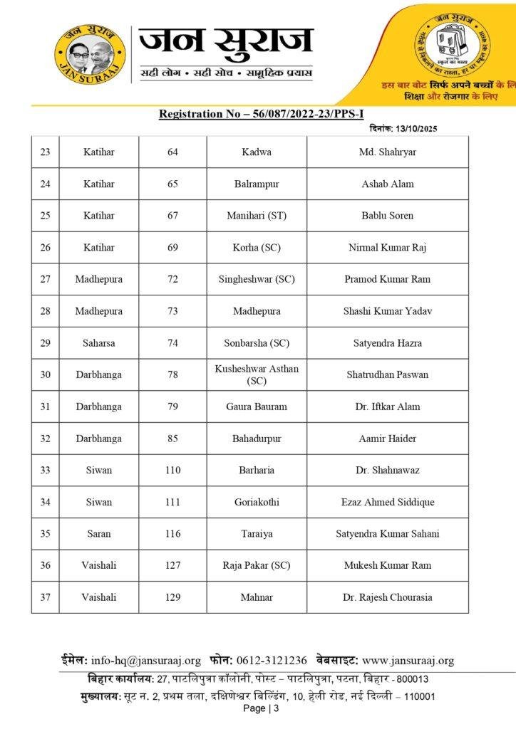 चुनाव को लेकर जन सुराज की दूसरी लिस्ट जारी, सिवान के फेमस डॉक्टर समेत ये होंगे उम्मीदवार | 22Scope News Second List Candidates 65 page 0003 22Scope News