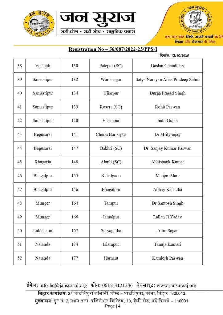 चुनाव को लेकर जन सुराज की दूसरी लिस्ट जारी, सिवान के फेमस डॉक्टर समेत ये होंगे उम्मीदवार | 22Scope News Second List Candidates 65 page 0004 22Scope News