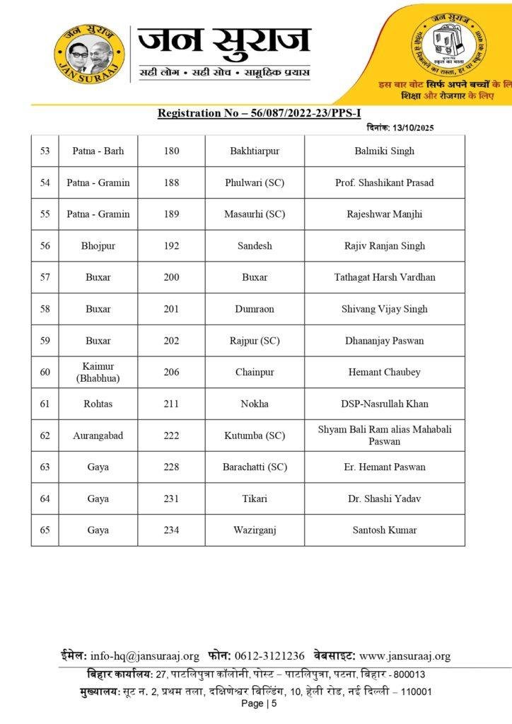 चुनाव को लेकर जन सुराज की दूसरी लिस्ट जारी, सिवान के फेमस डॉक्टर समेत ये होंगे उम्मीदवार | 22Scope News Second List Candidates 65 page 0005 22Scope News