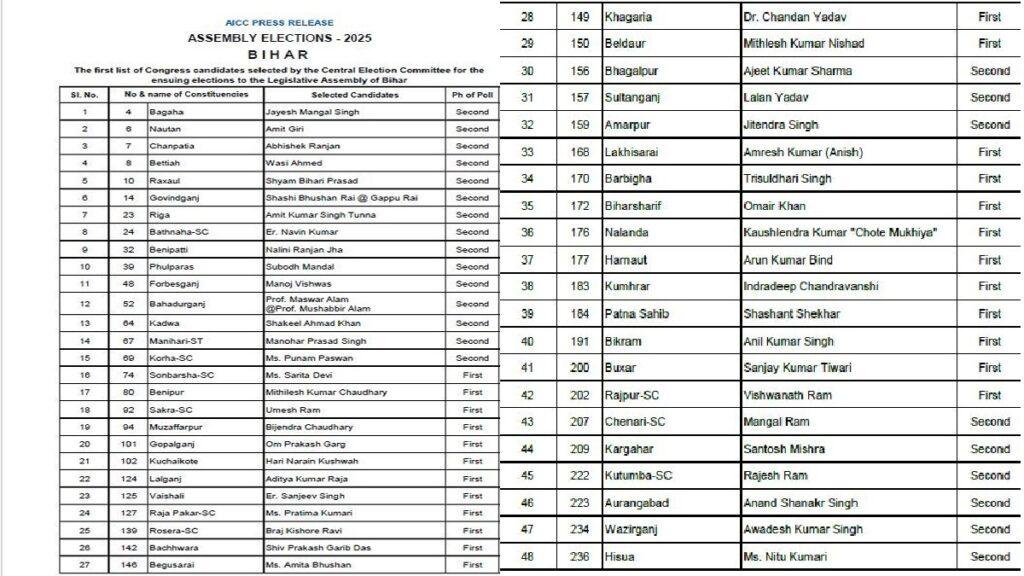 बिहार चुनाव 2025 : बिहार कांग्रेस की पहली लिस्ट जारी, 5 महिला , 4 मुस्लिम के साथ कुल 48 नामों की घोषणा | 22Scope News cong fin 48 22Scope News