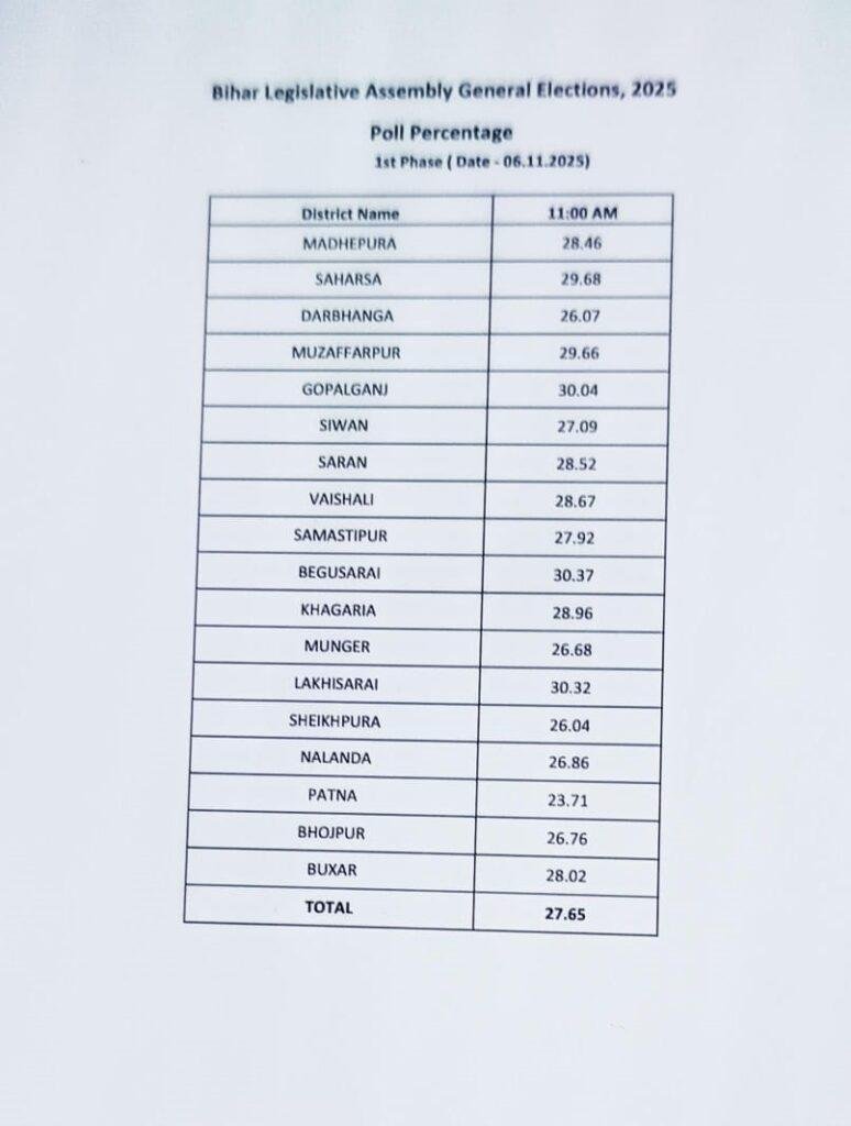 बिहार चुनाव Live : पहले चरण में सुबह 11 बजे तक 27.65 फीसदी वोटिंग | 22Scope News 11 Baje 22Scope News