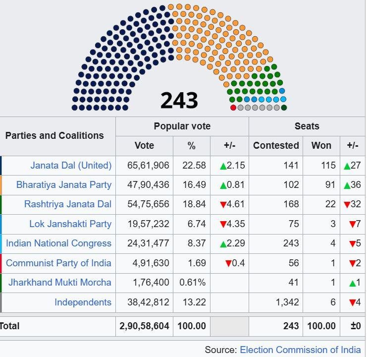 विधानसभा चुनाव Result Live : अबतक के रूझानों में साल 2010 को भी पार कर गई NDA गठबंधन 2 22Scope News 2010 Ele 22Scope News