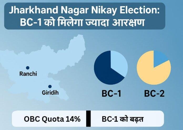265 Jharkhand Nagar Nikay Election: बीसी-1 को मिलेगा ज्यादा आरक्षण, जानिए कैसे तय होगा OBC Quota Distribution , Jharkhand BC-1 vs BC-2 Reservation Data