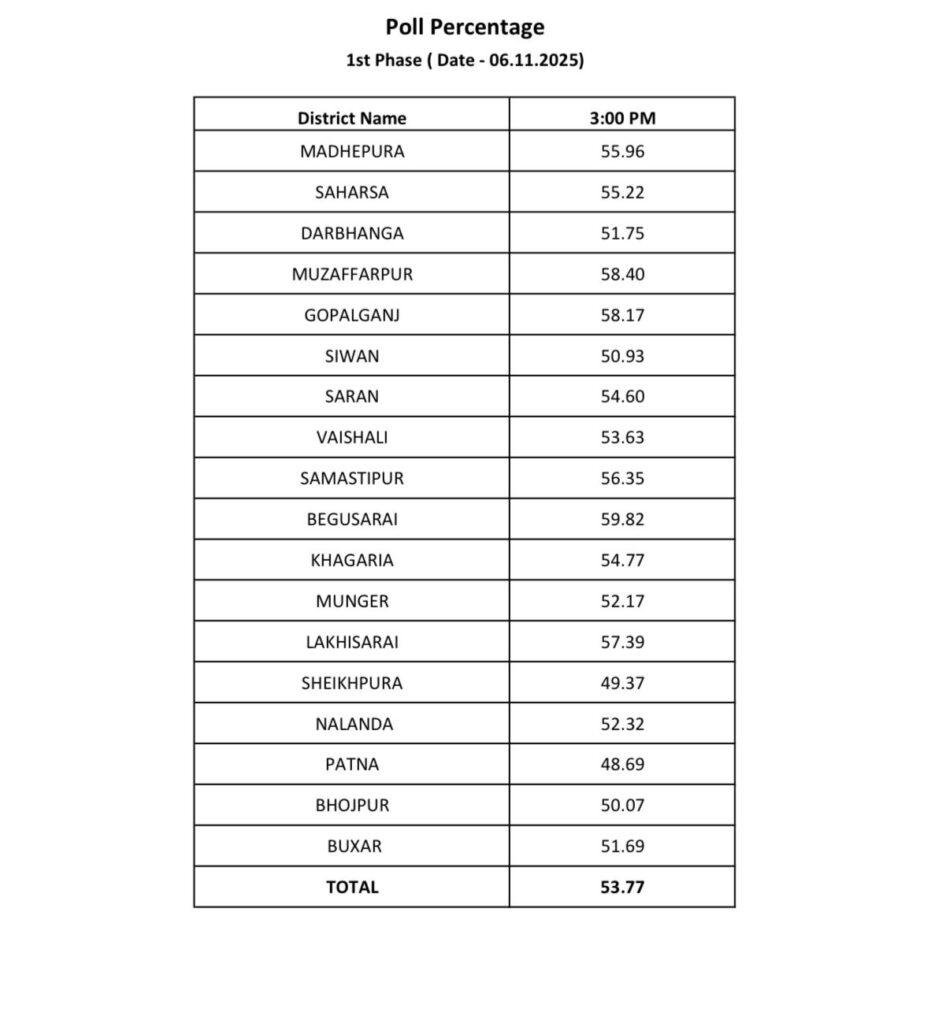 बिहार चुनाव Live : पहले चरण में दोपहर 3 बजे तक 53.77 फीसदी मतदान | 22Scope News 3 Bje 22Scope News