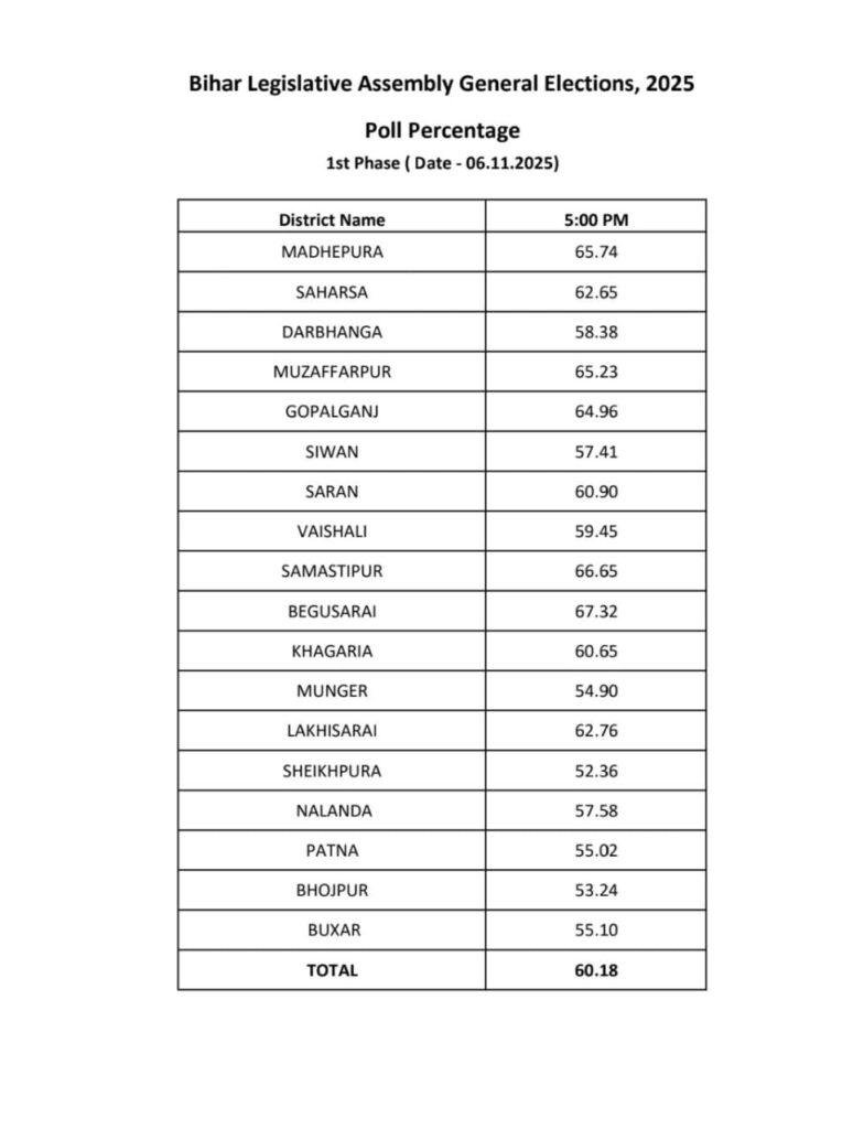 बिहार चुनाव Live : पहले चरण में शाम 5 बजे तक 60.18 फीसदी मतदान | 22Scope News 5 bje 22Scope News