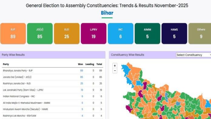 बिहार में NDA की सुनामी में बहा महागठबंधन, 243 सीटों का हाल जानिये...