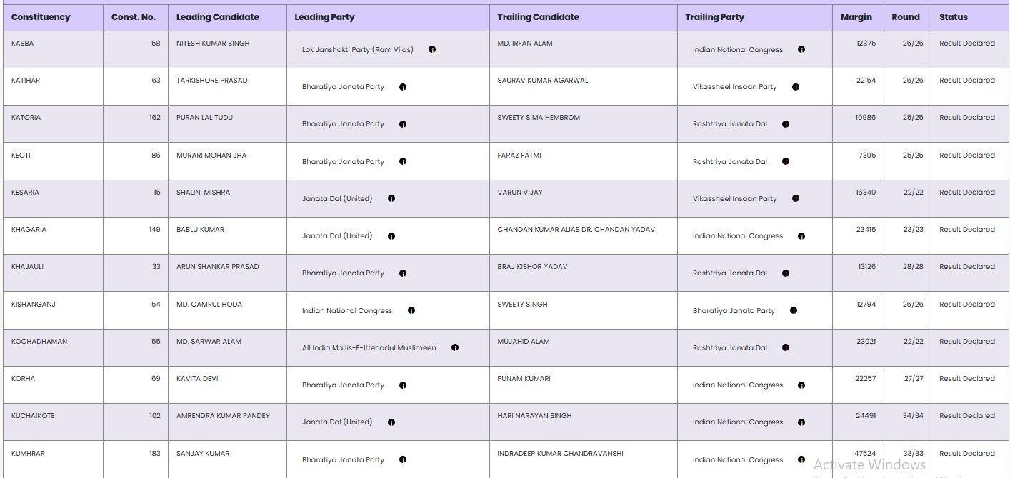 Bihar election result 10 22Scope News